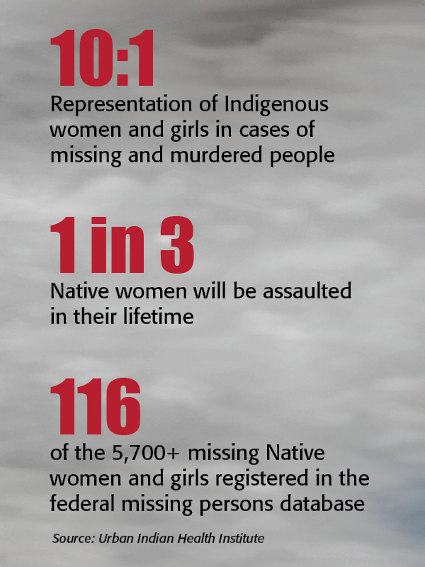 10:1 Representation of Indigenous women and girls in cases of missing and murdered people 1 in 3 Native women will be assaulted in their lifetime 116 of the 5,700+ missing Native women and girls registered in the federal missing persons database
